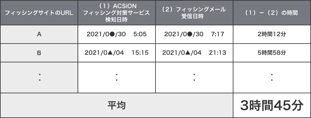 【フィッシングサイトのURL】【(1)ACSiON フィッシング対策サービス検知日時】【(1)フィッシングメール受信日時】【(1)-(2)の時間】平均:3時間45分