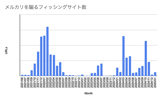 メルカリを騙るフィッシングサイト数