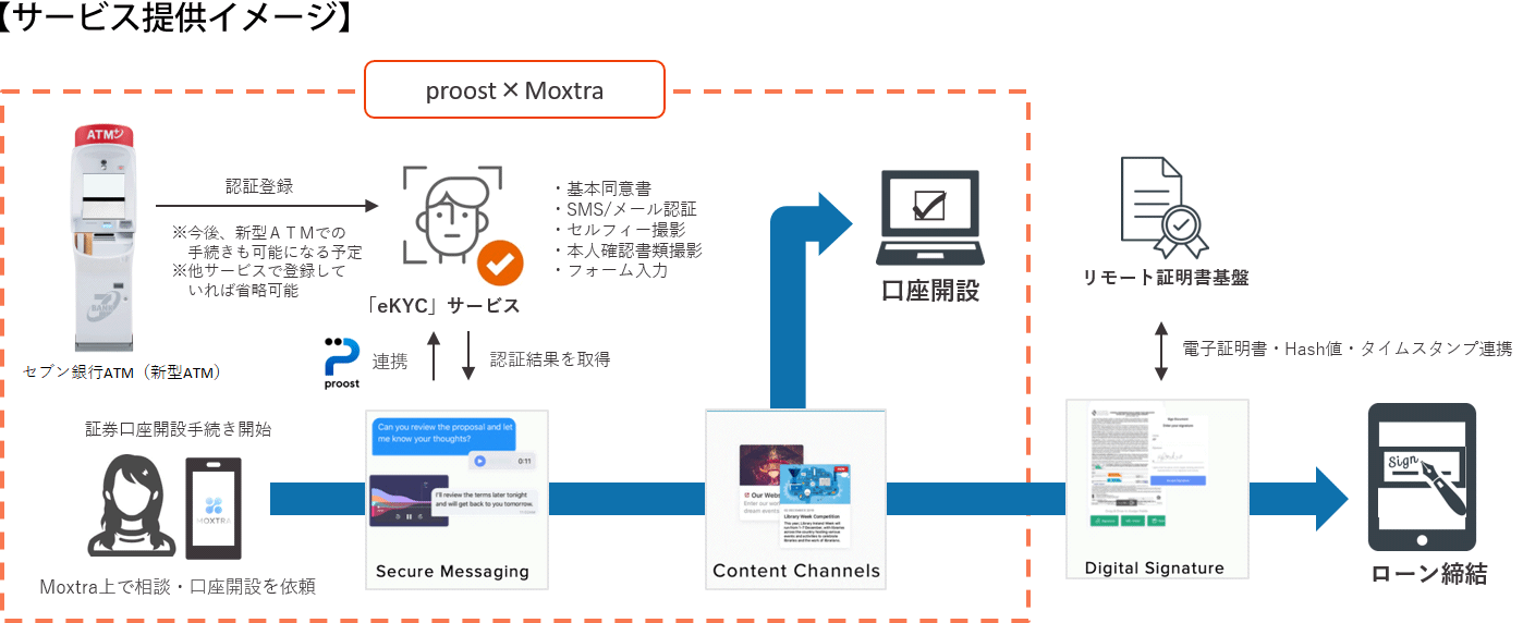 【イメージ図】サービス提供イメージ