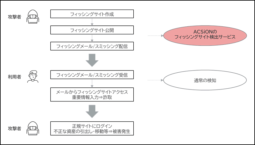 【図：フィッシング対策サービスについて】