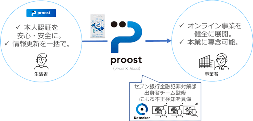 オンライン本人認証「proost(プルースト)」についてイメージ図