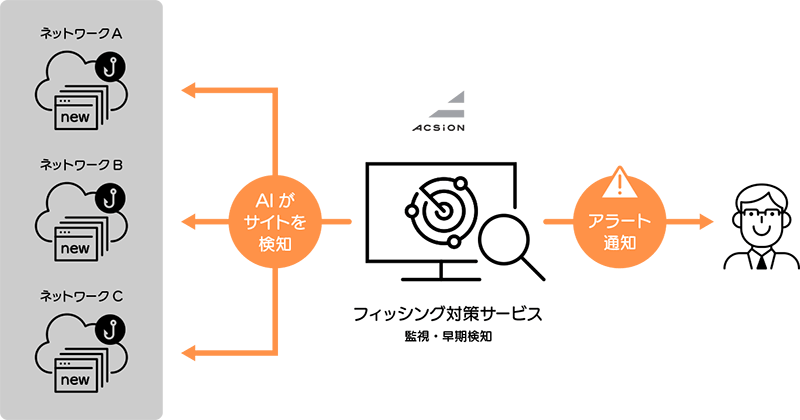 【図：フィッシング対策サービスについて】