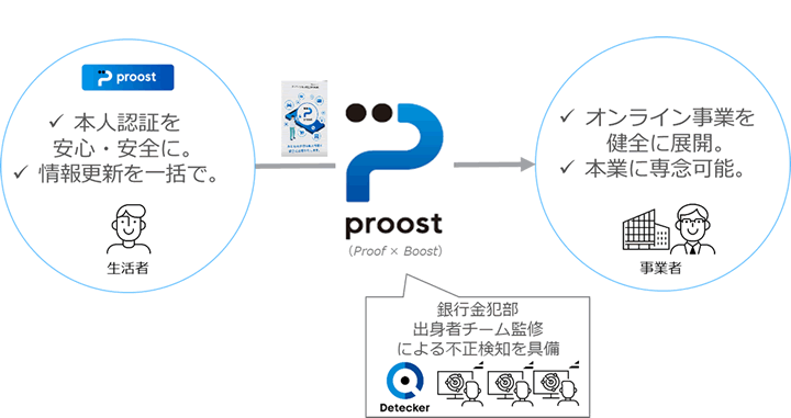 オンライン本人認証「proost（プルースト）」についてイメージ図
