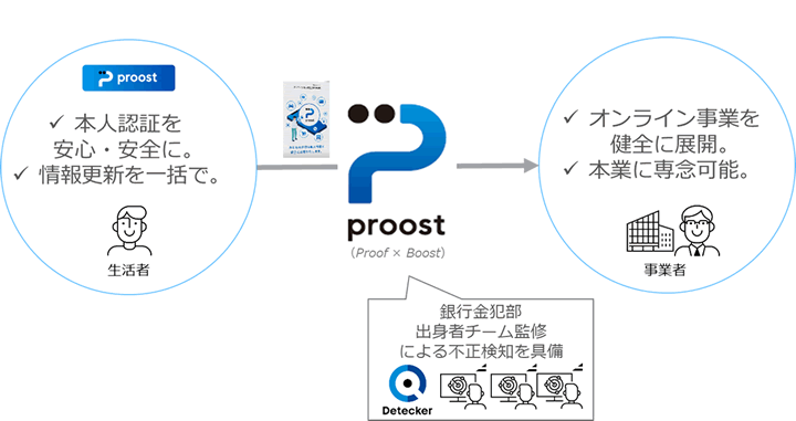 オンライン本人認証「proost(プルースト)」についてイメージ図