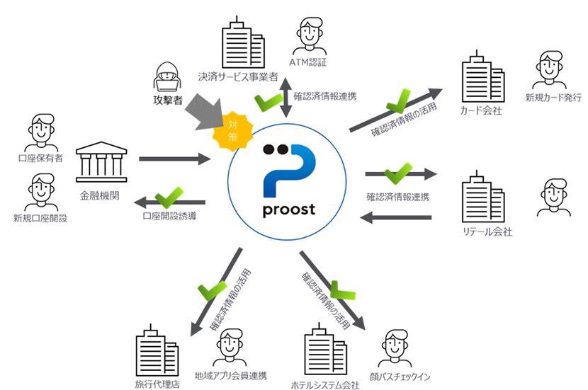 業界横断認証プラットフォーム「proost(プルースト)」