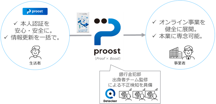 オンライン本人認証「proost（プルースト）」についてイメージ図