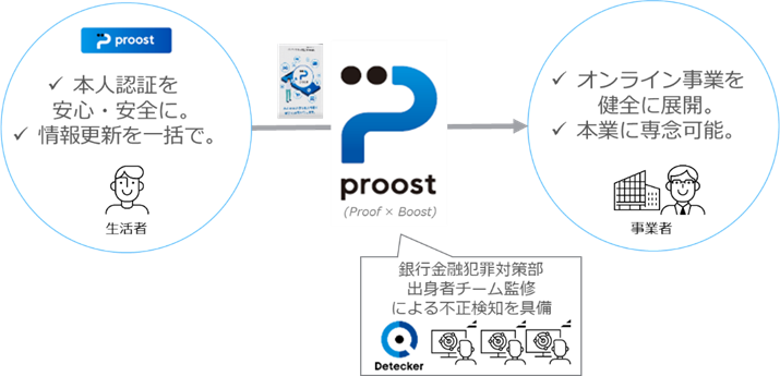 オンライン本人認証「proost（プルースト）」についてイメージ図