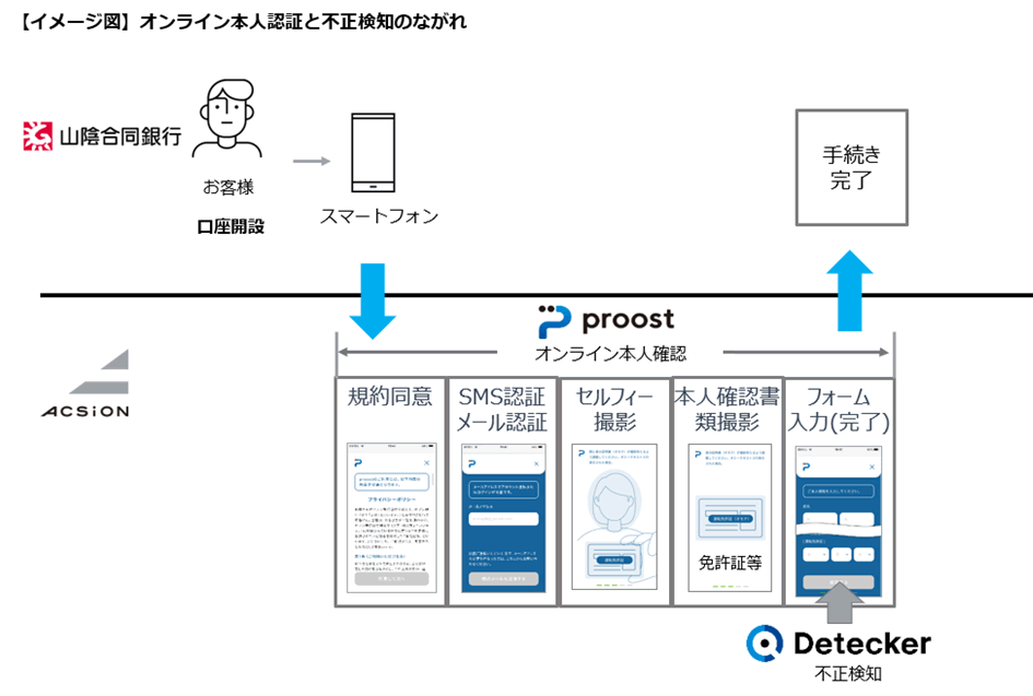 【イメージ図】オンライン本人確認と不正のながれ