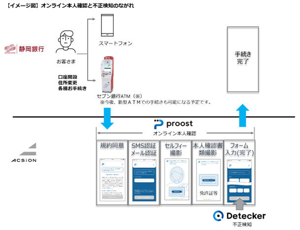 【イメージ図】オンライン本人確認と不正検知のながれ