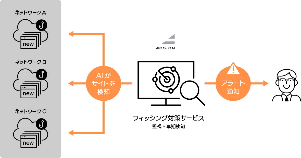検出～通知　フィッシングサイトの迅速な検知のイメージ図